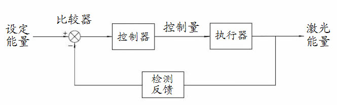 光纖激光焊接機能量反饋系統